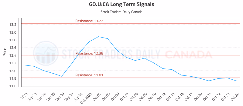 Stock Chart for GO.U:CA