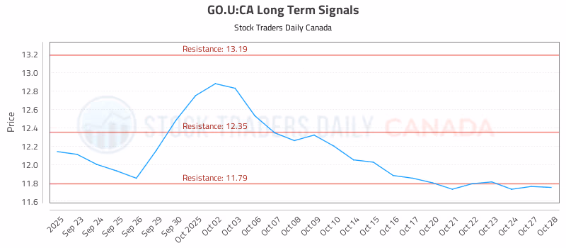 Stock Chart for GO.U:CA