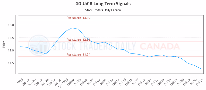 Stock Chart for GO.U:CA
