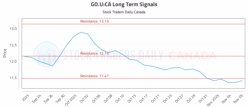 Stock Chart for GO.U:CA