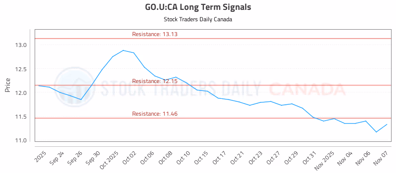 Stock Chart for GO.U:CA