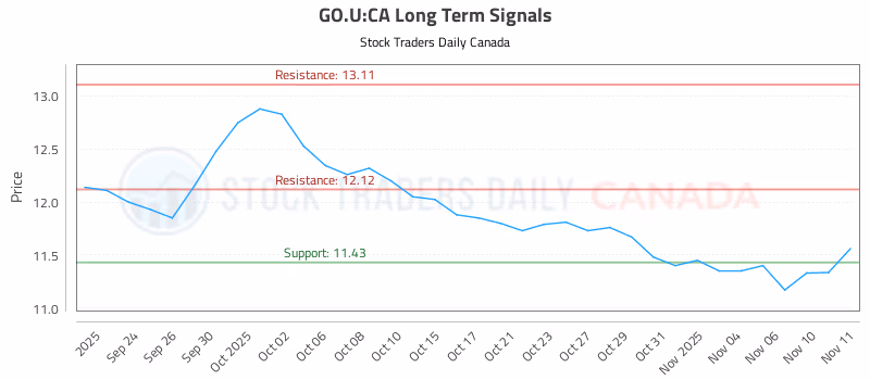 Stock Chart for GO.U:CA