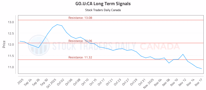 Stock Chart for GO.U:CA