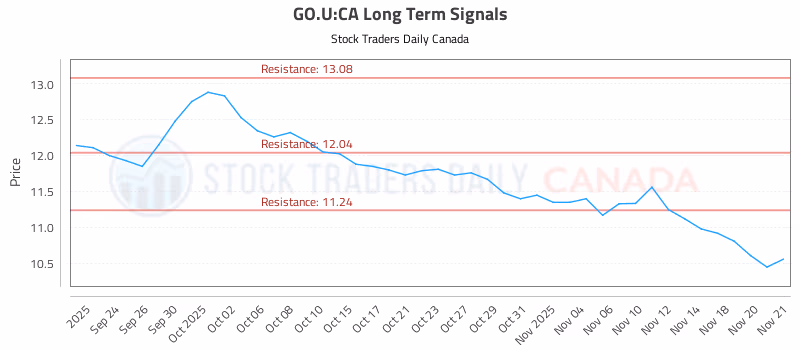 Stock Chart for GO.U:CA
