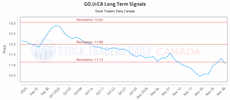 Stock Chart for GO.U:CA