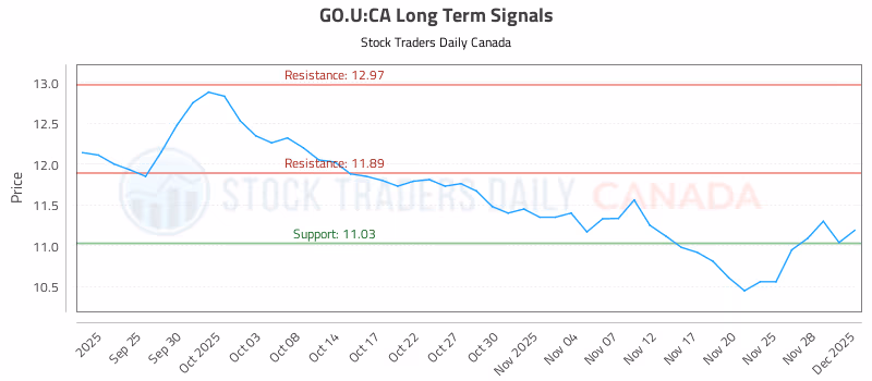 Stock Chart for GO.U:CA