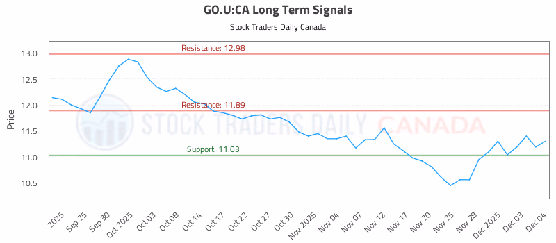 Stock Chart for GO.U:CA