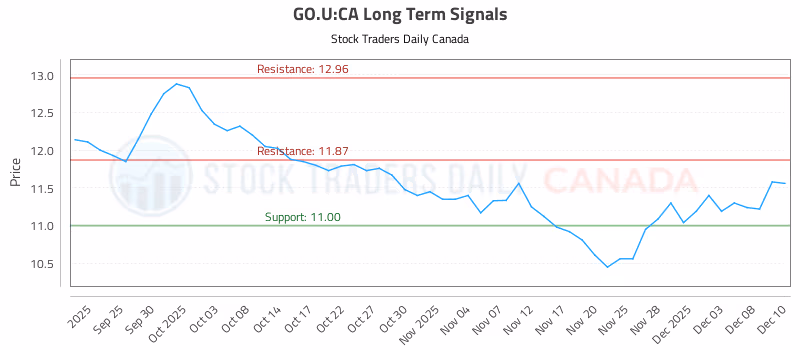 Stock Chart for GO.U:CA