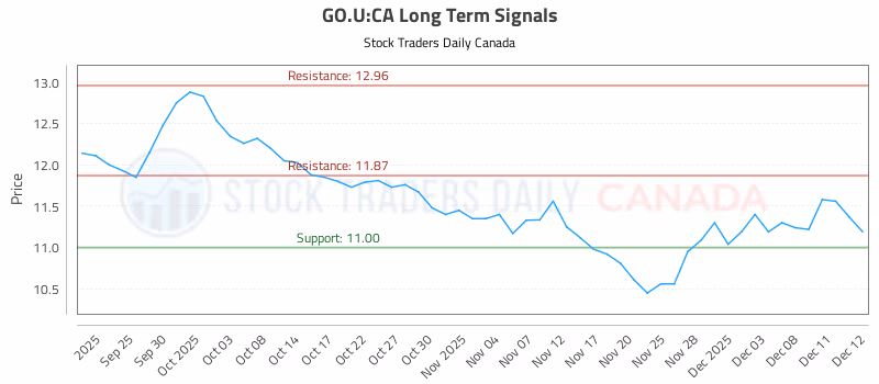 Stock Chart for GO.U:CA