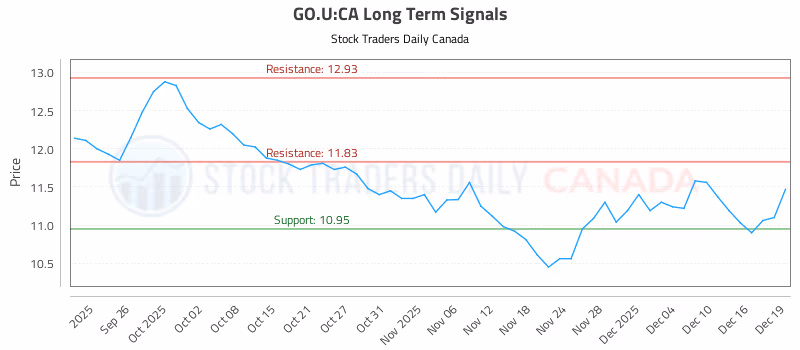 Stock Chart for GO.U:CA