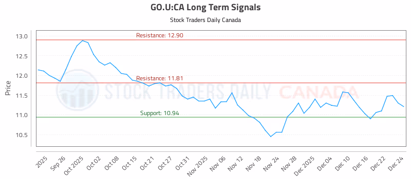 Stock Chart for GO.U:CA