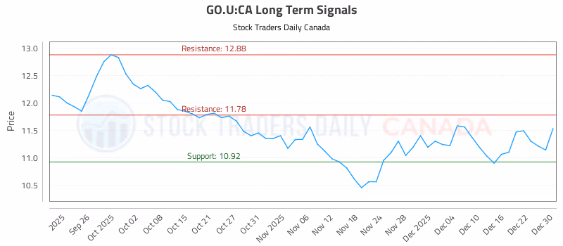 Stock Chart for GO.U:CA