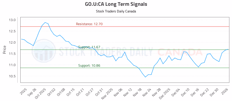 Stock Chart for GO.U:CA
