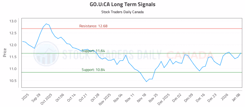 Stock Chart for GO.U:CA
