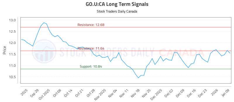 Stock Chart for GO.U:CA
