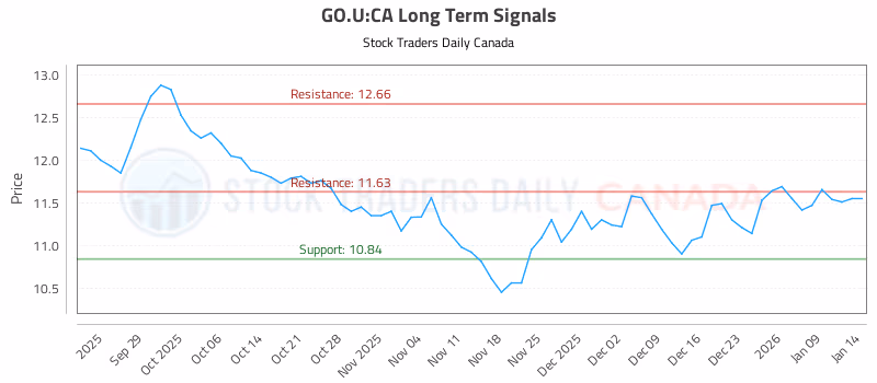 Stock Chart for GO.U:CA