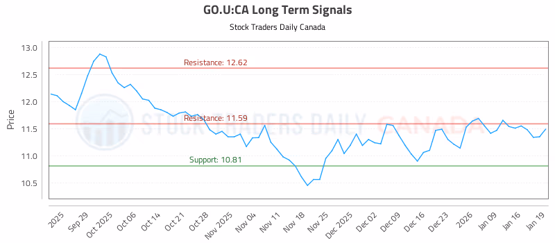 Stock Chart for GO.U:CA