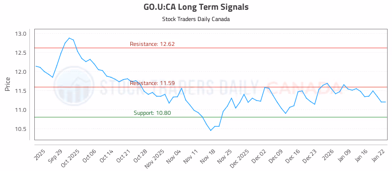 Stock Chart for GO.U:CA