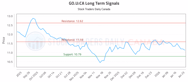 Stock Chart for GO.U:CA