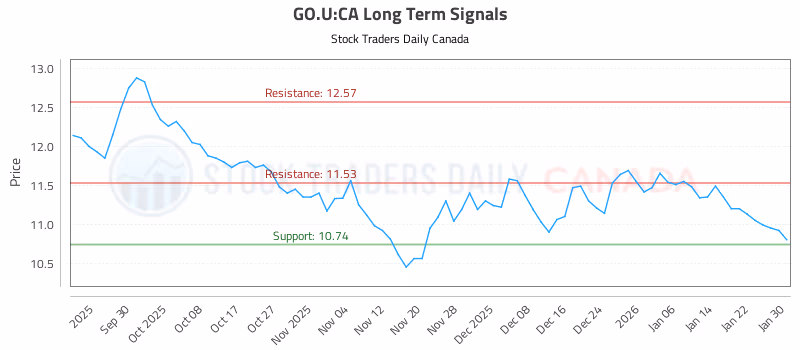 Stock Chart for GO.U:CA