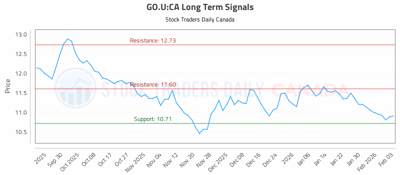 Stock Chart for GO.U:CA