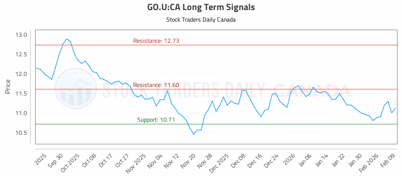 Stock Chart for GO.U:CA