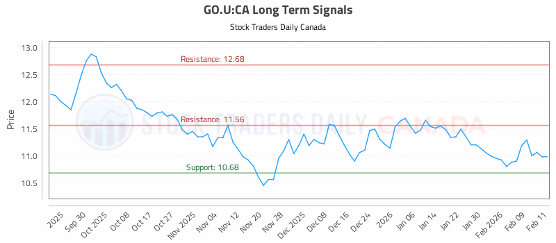 Stock Chart for GO.U:CA