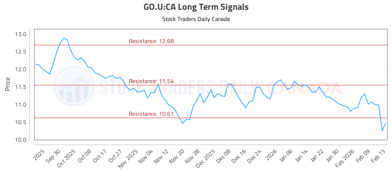 Stock Chart for GO.U:CA