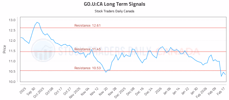 Stock Chart for GO.U:CA