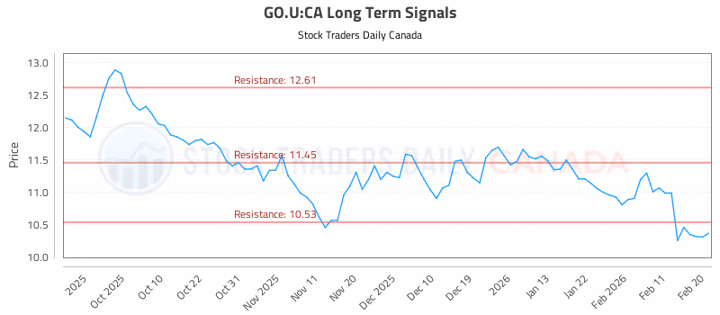 Stock Chart for GO.U:CA