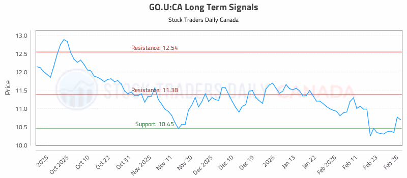 Stock Chart for GO.U:CA
