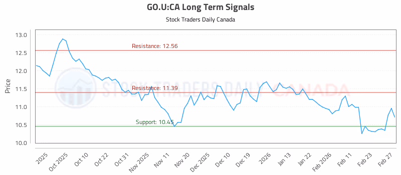 Stock Chart for GO.U:CA
