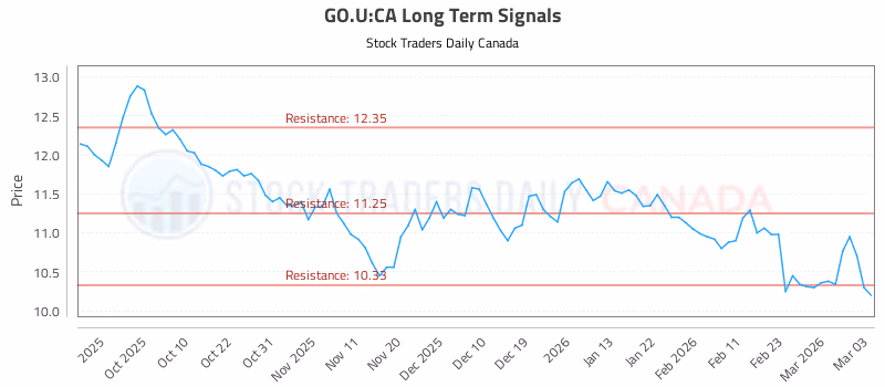 Stock Chart for GO.U:CA