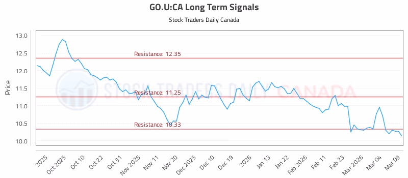 Stock Chart for GO.U:CA