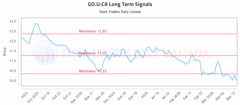 Stock Chart for GO.U:CA