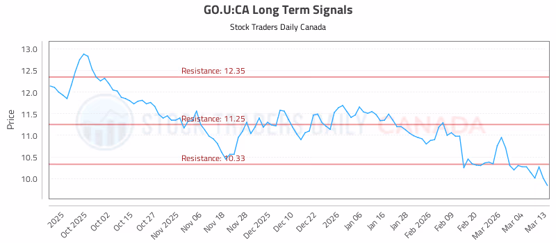 Stock Chart for GO.U:CA