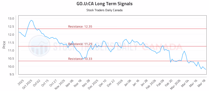 Stock Chart for GO.U:CA
