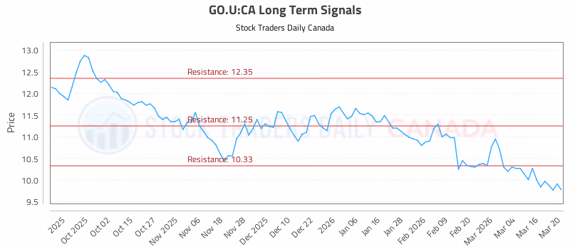 Stock Chart for GO.U:CA