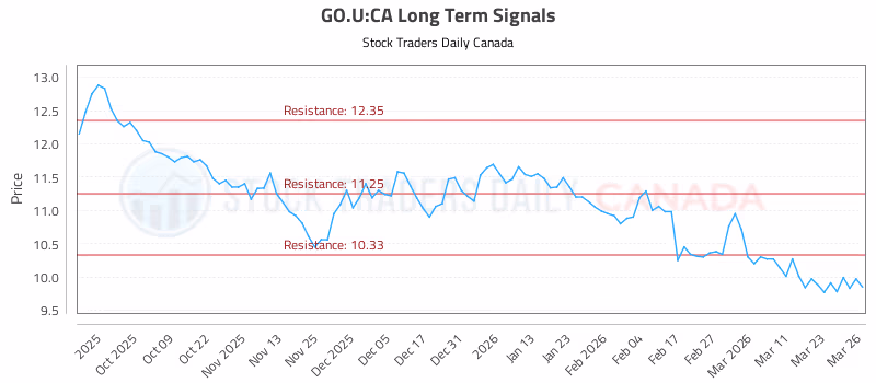 Stock Chart for GO.U:CA