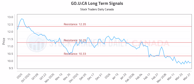 Stock Chart for GO.U:CA