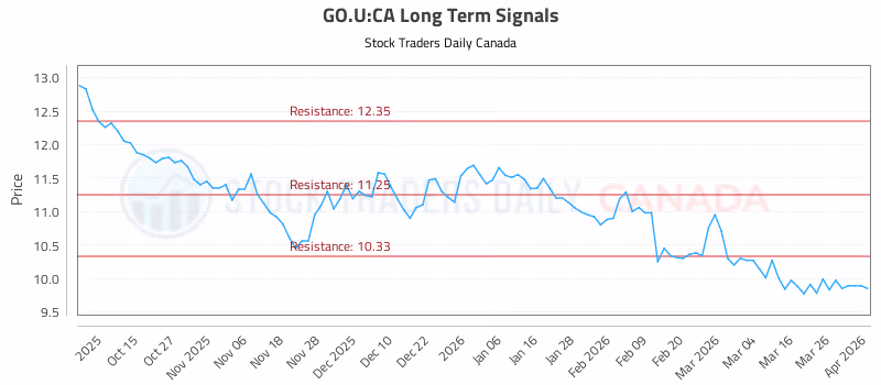 Stock Chart for GO.U:CA