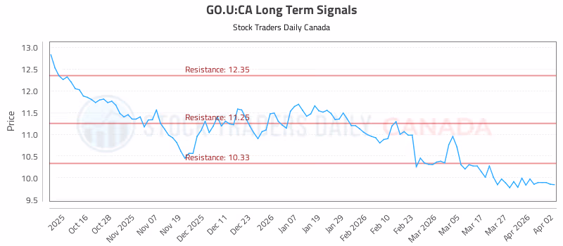 Stock Chart for GO.U:CA