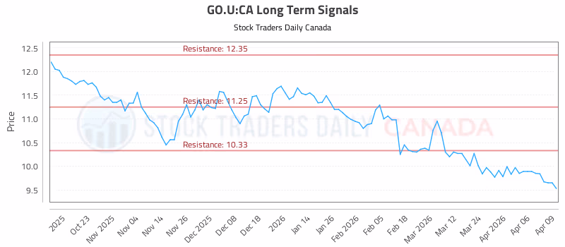 Stock Chart for GO.U:CA