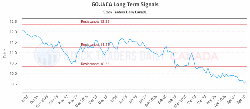 Stock Chart for GO.U:CA