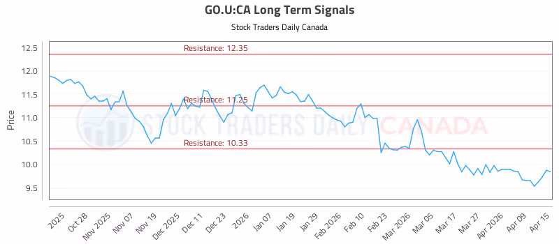 Stock Chart for GO.U:CA
