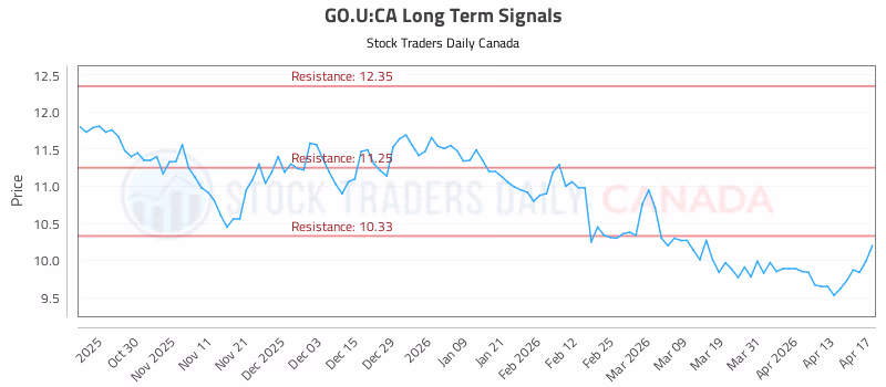 Stock Chart for GO.U:CA