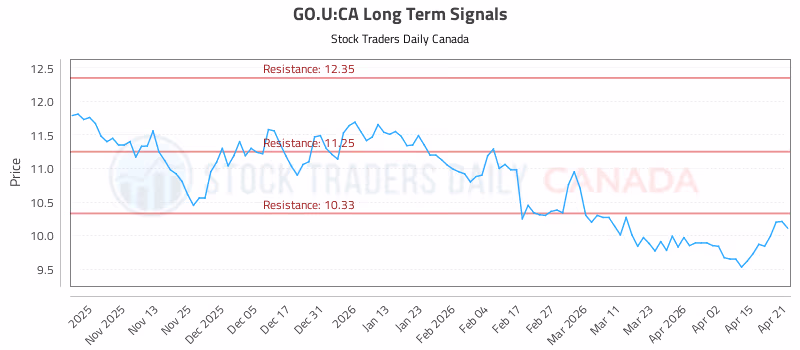 Stock Chart for GO.U:CA