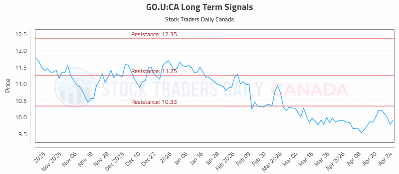 Stock Chart for GO.U:CA