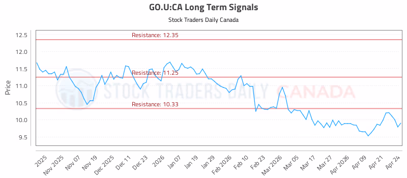 Stock Chart for GO.U:CA