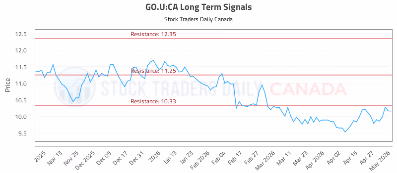 Stock Chart for GO.U:CA